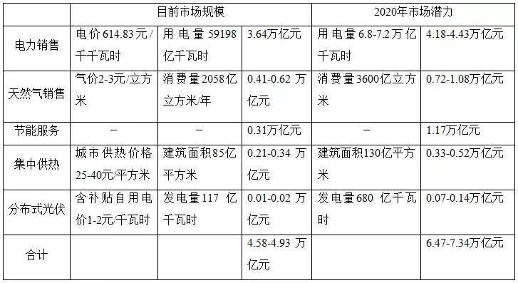 綜合能源服務 一個數萬億的巨大市場