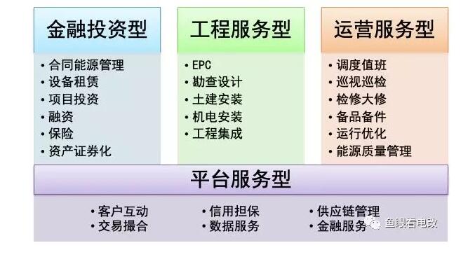 綜合能源服務(wù)公司的四種類型