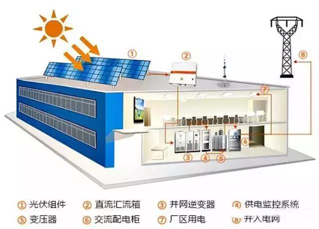 裝光伏成剛需！工商業主需注意10大事項！（附工廠屋頂光伏供電系統圖）