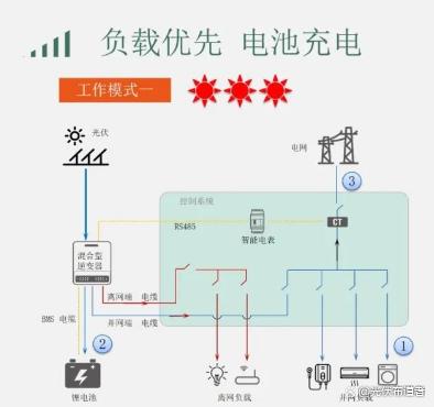 家庭戶用光伏儲能系統工作場景的八大運營模式