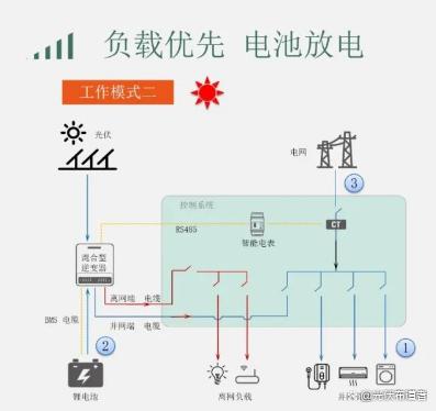 家庭戶用光伏儲能系統工作場景的八大運營模式