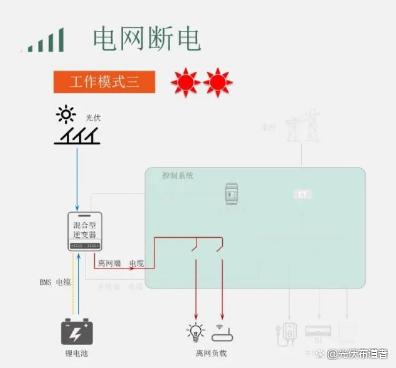 家庭戶用光伏儲能系統工作場景的八大運營模式