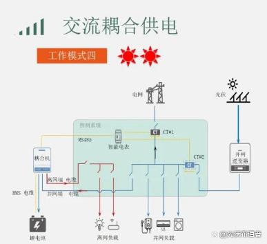 家庭戶用光伏儲能系統工作場景的八大運營模式