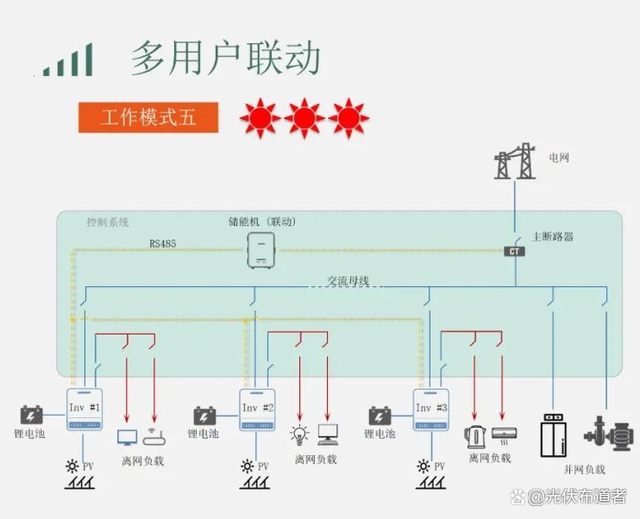 家庭戶用光伏儲能系統工作場景的八大運營模式