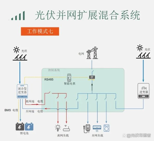 家庭戶用光伏儲能系統工作場景的八大運營模式