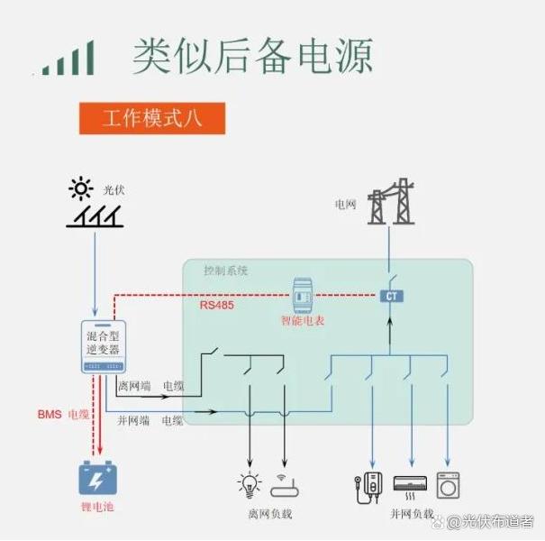 家庭戶用光伏儲能系統工作場景的八大運營模式